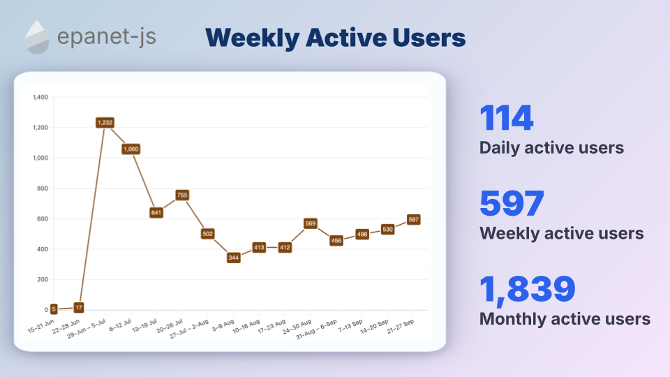 epanet-js weekly active users